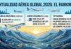 Ranking de puntualidad aérea: Las aerolíneas que eligen los argentinos bajo la lupa global
